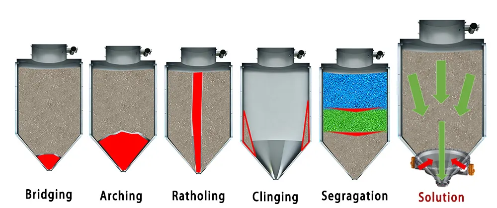 Silo material problems and solutions with bin activator